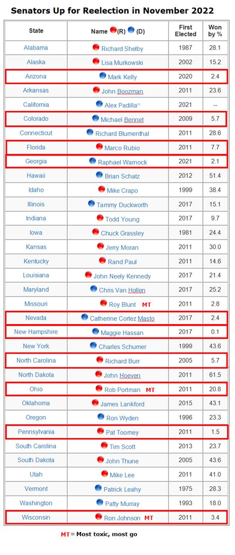 who's up for reelection in 2022.